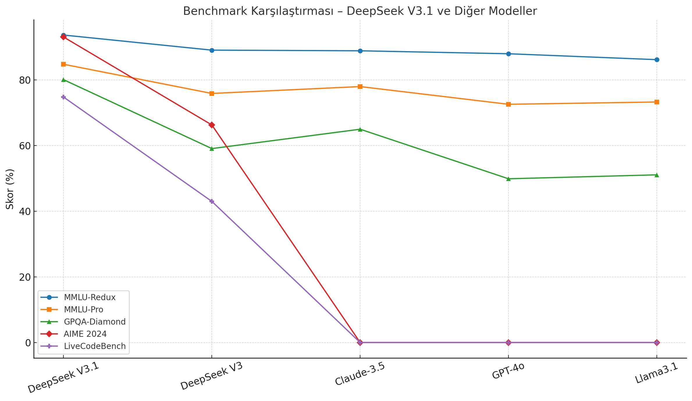 DeepSeek V3.1 Benchmark Karşılaştırması